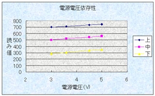 電源電圧依存性.jpg